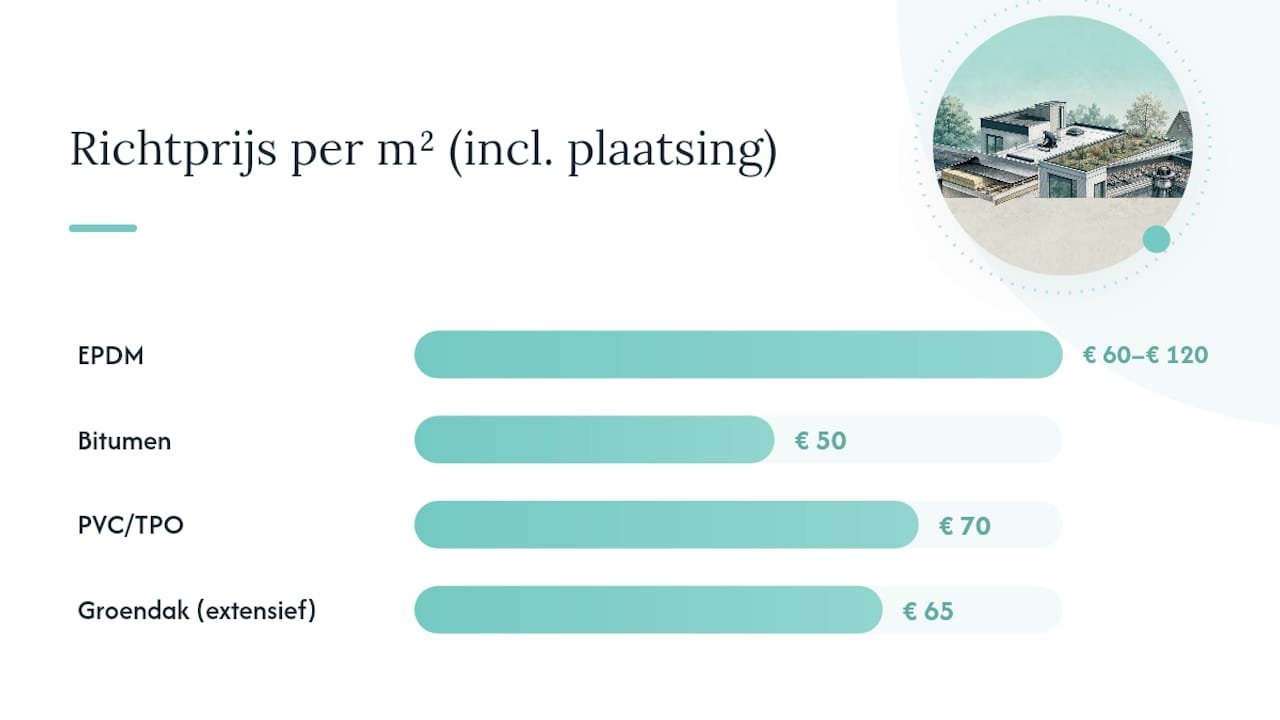 Overzicht van de duurzame dakmaterialen: een vergelijking van hun eigenschappen