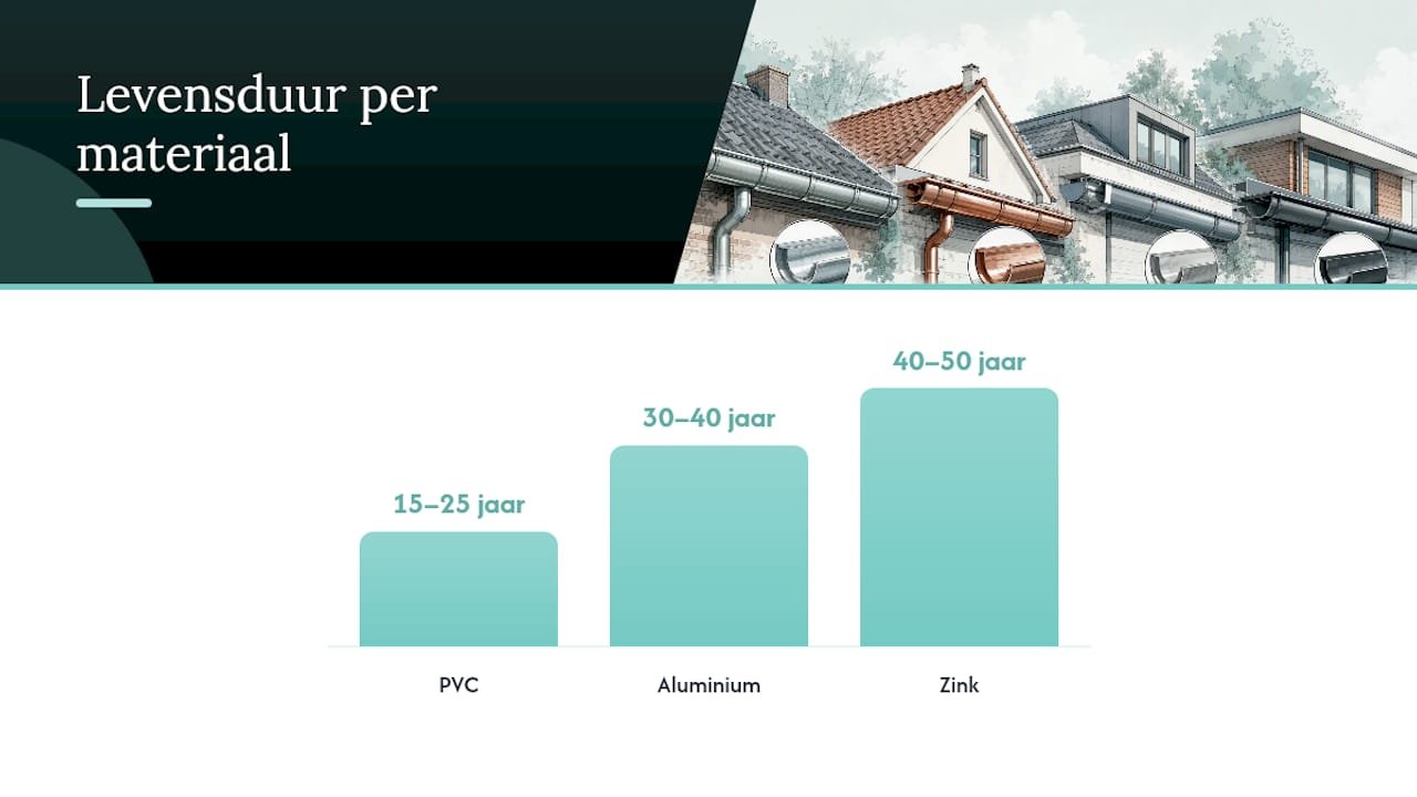 Diagram van kosten en levensduur van materialen voor dakgoten