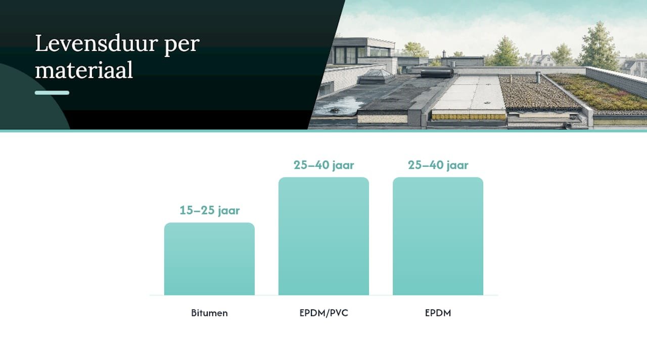 Wat kost repareren of vervangen van een lekkend plat dak? — overview diagram