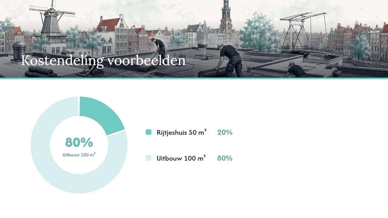 Rekenvoorbeelden: wat betaal je voor 50 en 100 m²? — overview diagram