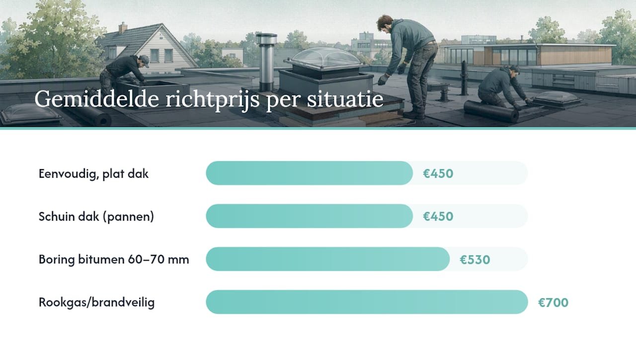 Wat kost een dakdoorvoer vervangen in de praktijk? — overview diagram
