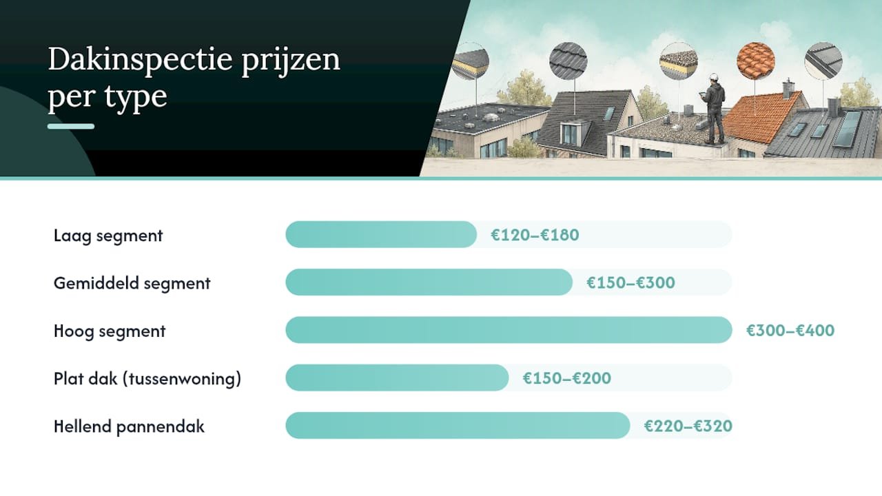 Wat kost een dakinspectie: prijsvoorbeelden per daktype — overview diagram